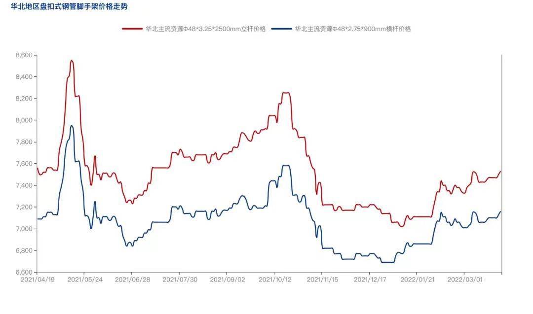 2022年4月疫情防控常態(tài)化背景下，盤扣腳手架市場怎么樣？(圖3)